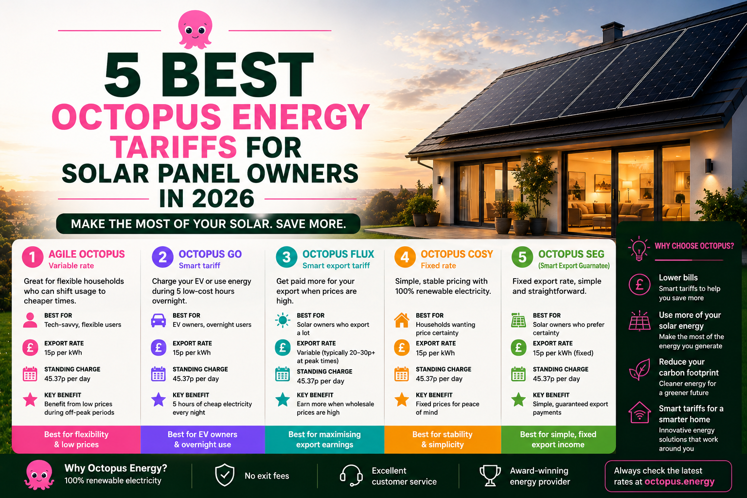 5 Best Octopus Energy Tariffs for Solar Panel Owners in 2026