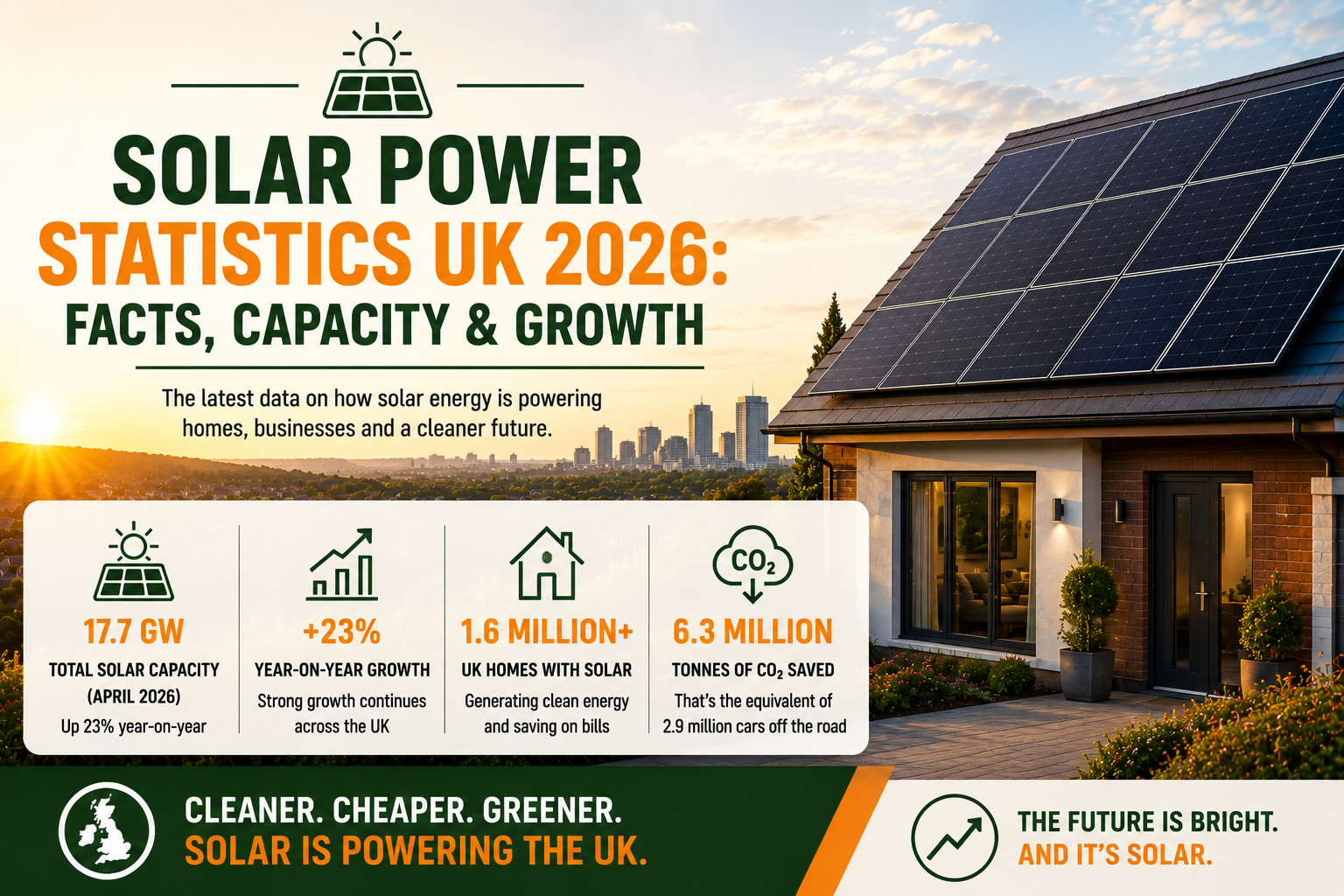 Solar Power Statistics UK 2026: Facts, Capacity & Growth