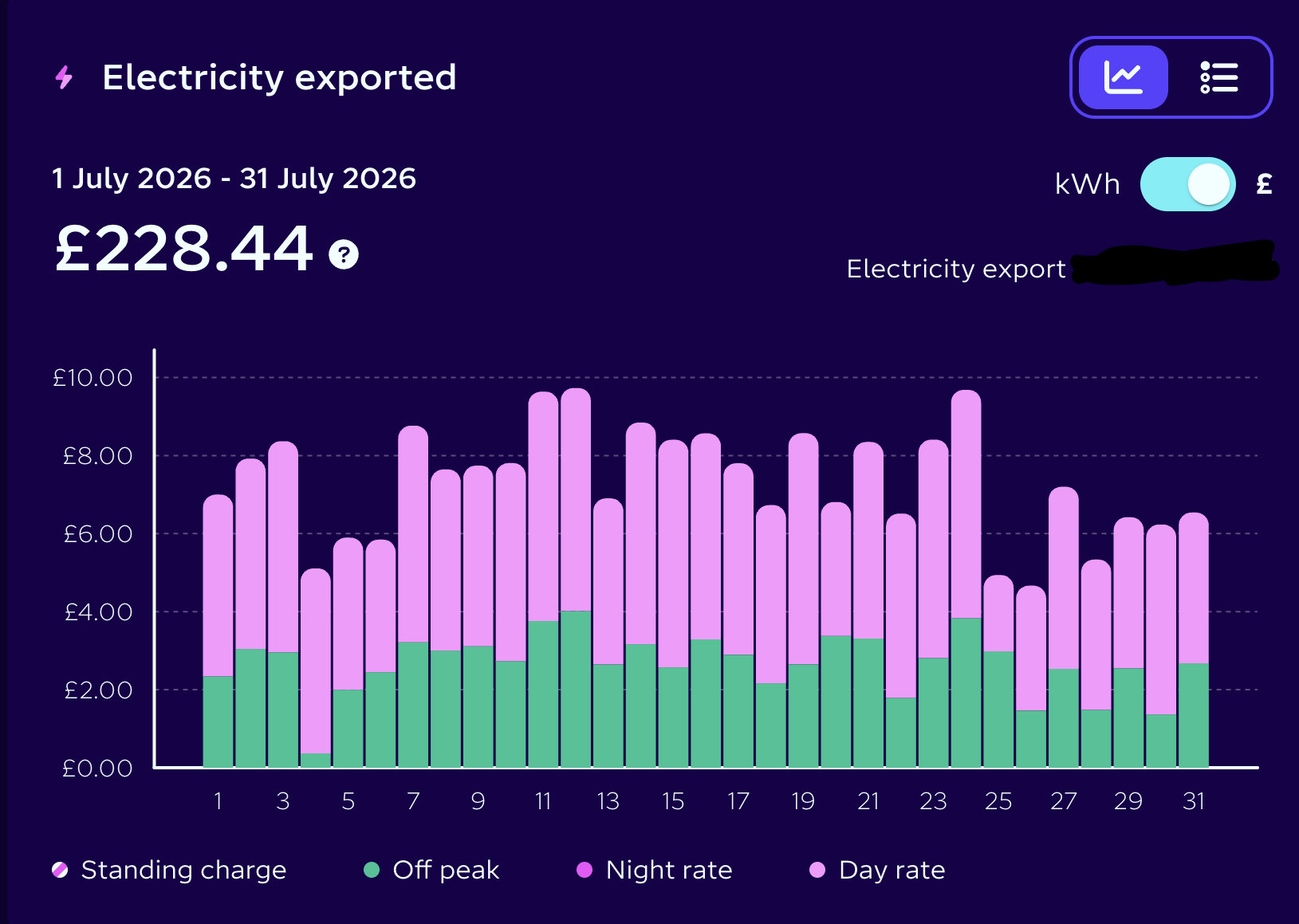 Octopus Flux export earnings of £228.44 for July 2026 shown in a home energy app, broken down by day rate, night rate and off-peak